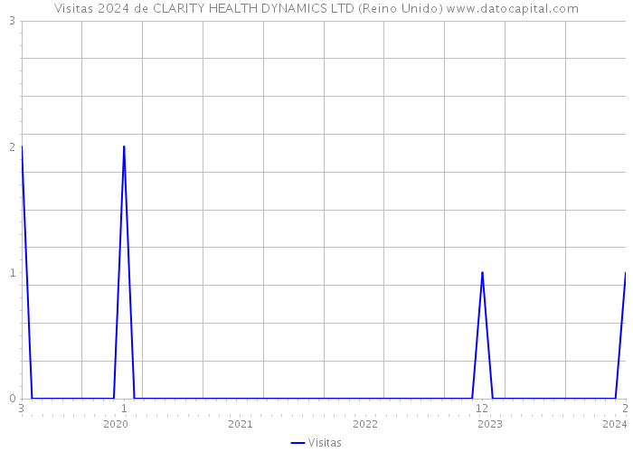 Visitas 2024 de CLARITY HEALTH DYNAMICS LTD (Reino Unido) 