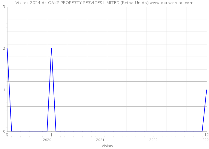 Visitas 2024 de OAKS PROPERTY SERVICES LIMITED (Reino Unido) 