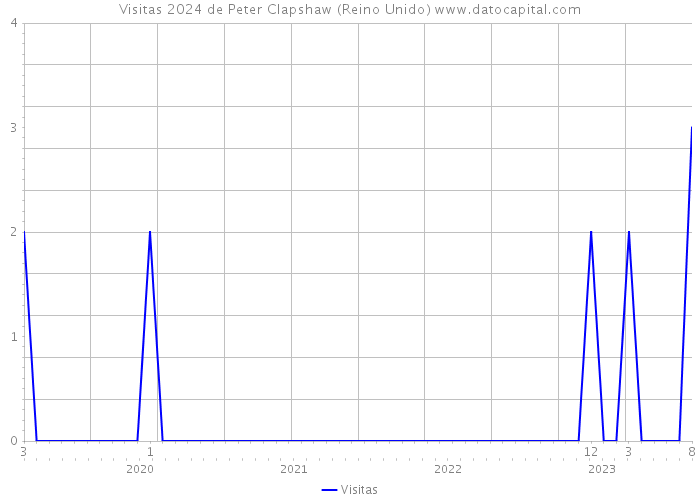 Visitas 2024 de Peter Clapshaw (Reino Unido) 