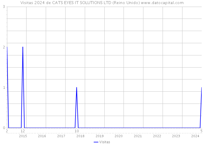 Visitas 2024 de CATS EYES IT SOLUTIONS LTD (Reino Unido) 