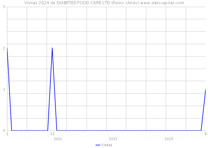 Visitas 2024 de DIABETES FOOD CARE LTD (Reino Unido) 