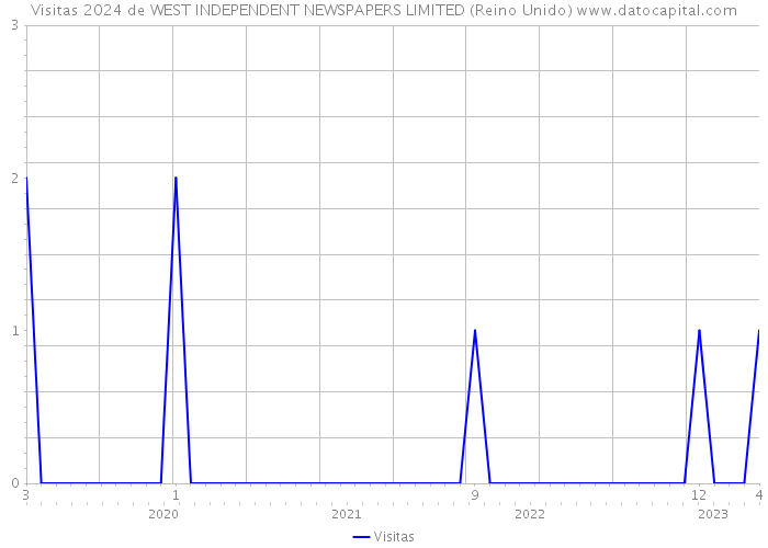 Visitas 2024 de WEST INDEPENDENT NEWSPAPERS LIMITED (Reino Unido) 