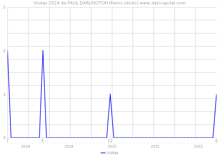 Visitas 2024 de PAUL DARLINGTON (Reino Unido) 