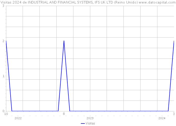 Visitas 2024 de INDUSTRIAL AND FINANCIAL SYSTEMS, IFS UK LTD (Reino Unido) 