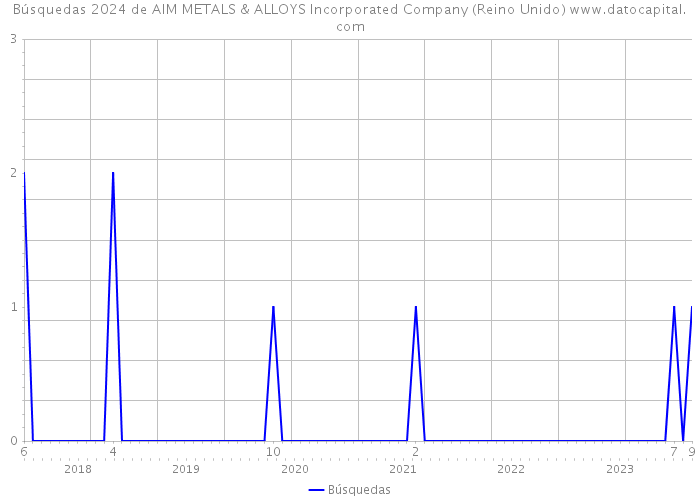 Búsquedas 2024 de AIM METALS & ALLOYS Incorporated Company (Reino Unido) 