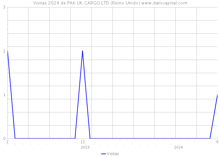 Visitas 2024 de PAK UK CARGO LTD (Reino Unido) 