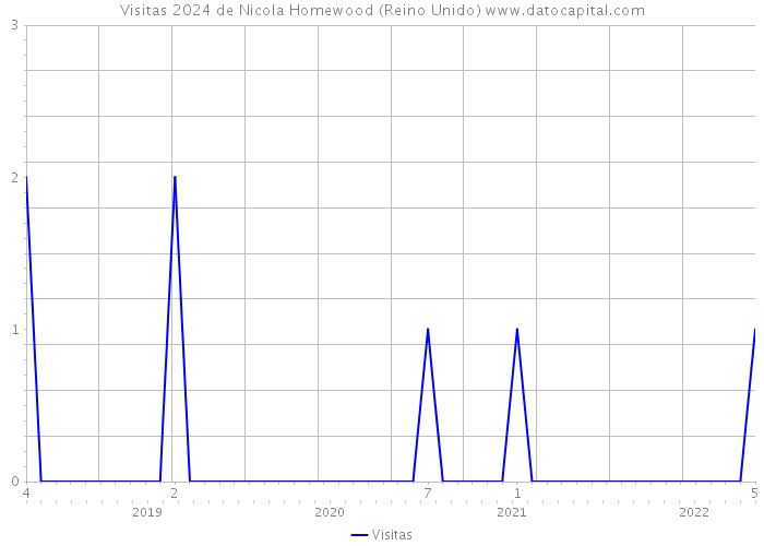 Visitas 2024 de Nicola Homewood (Reino Unido) 