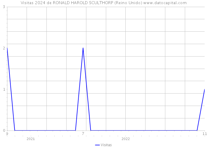 Visitas 2024 de RONALD HAROLD SCULTHORP (Reino Unido) 