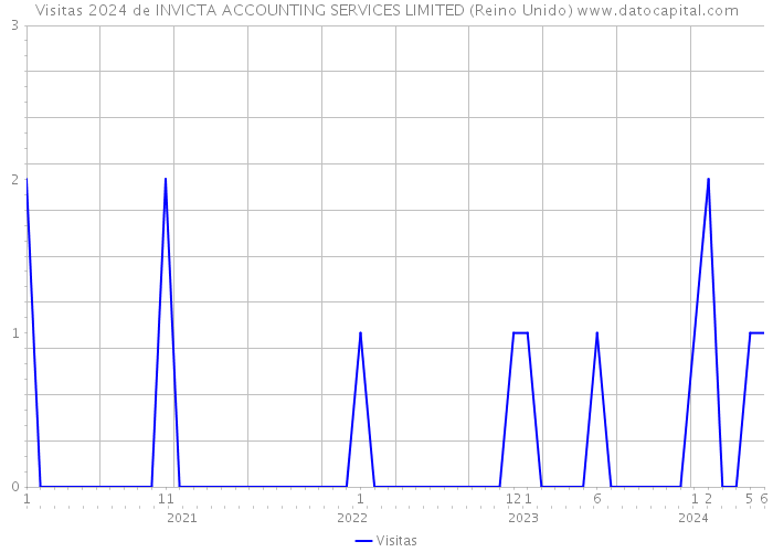 Visitas 2024 de INVICTA ACCOUNTING SERVICES LIMITED (Reino Unido) 