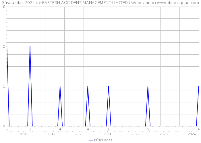 Búsquedas 2024 de EASTERN ACCIDENT MANAGEMENT LIMITED (Reino Unido) 