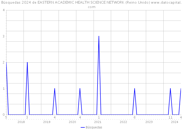 Búsquedas 2024 de EASTERN ACADEMIC HEALTH SCIENCE NETWORK (Reino Unido) 