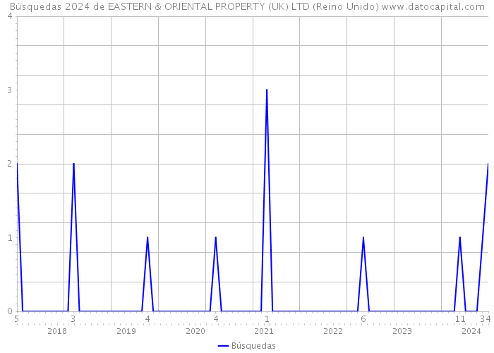 Búsquedas 2024 de EASTERN & ORIENTAL PROPERTY (UK) LTD (Reino Unido) 