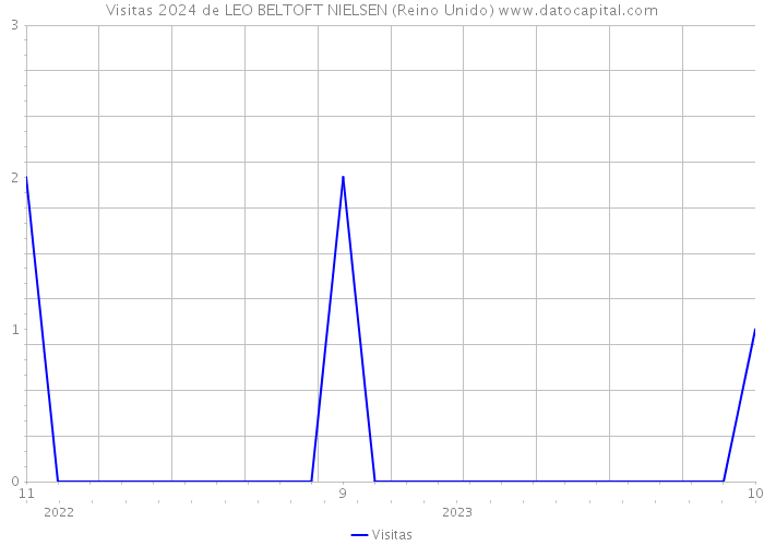 Visitas 2024 de LEO BELTOFT NIELSEN (Reino Unido) 