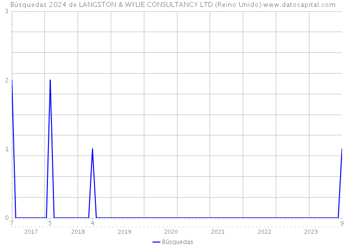 Búsquedas 2024 de LANGSTON & WYLIE CONSULTANCY LTD (Reino Unido) 