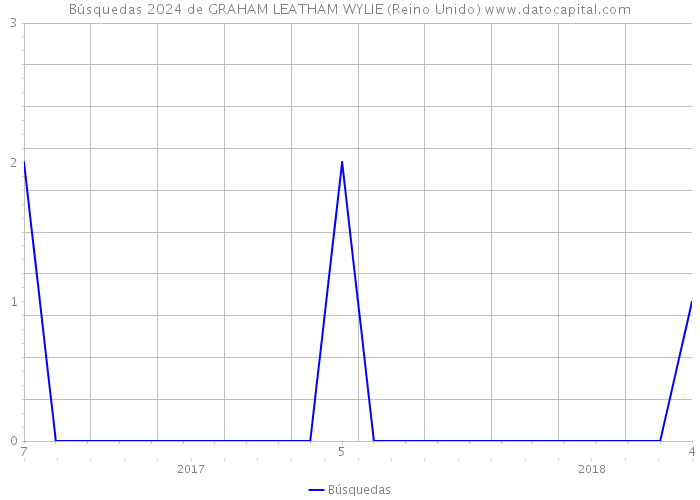 Búsquedas 2024 de GRAHAM LEATHAM WYLIE (Reino Unido) 