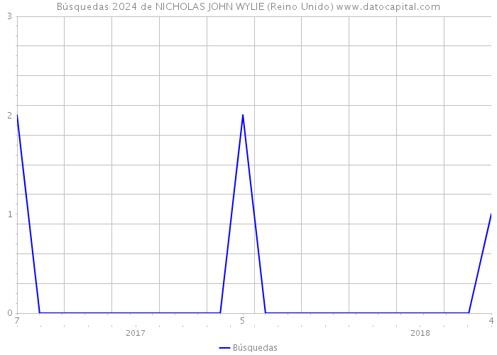 Búsquedas 2024 de NICHOLAS JOHN WYLIE (Reino Unido) 