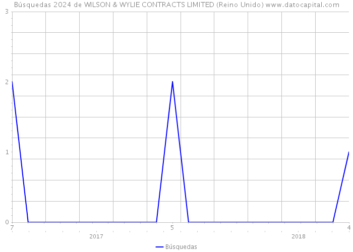 Búsquedas 2024 de WILSON & WYLIE CONTRACTS LIMITED (Reino Unido) 