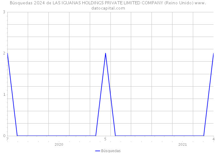 Búsquedas 2024 de LAS IGUANAS HOLDINGS PRIVATE LIMITED COMPANY (Reino Unido) 