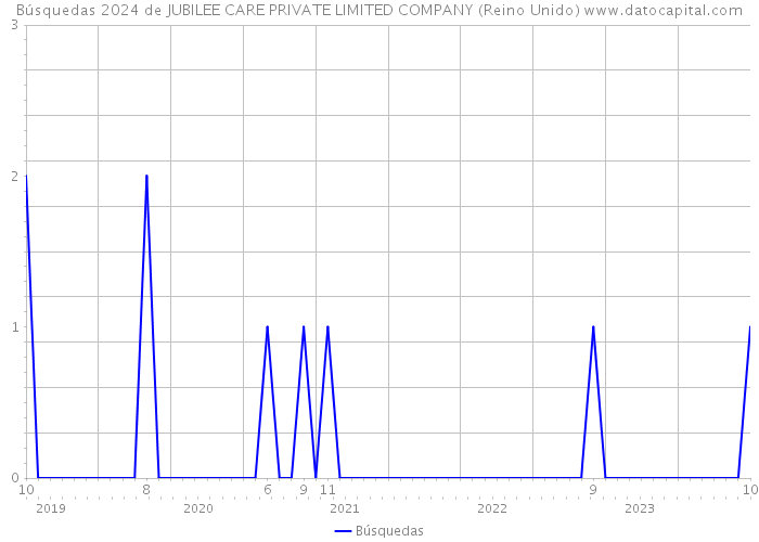 Búsquedas 2024 de JUBILEE CARE PRIVATE LIMITED COMPANY (Reino Unido) 