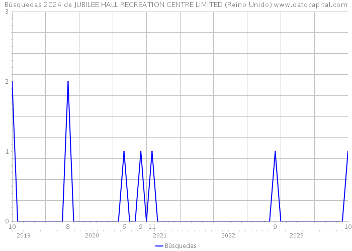 Búsquedas 2024 de JUBILEE HALL RECREATION CENTRE LIMITED (Reino Unido) 