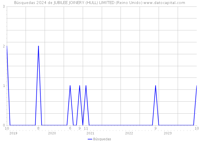 Búsquedas 2024 de JUBILEE JOINERY (HULL) LIMITED (Reino Unido) 