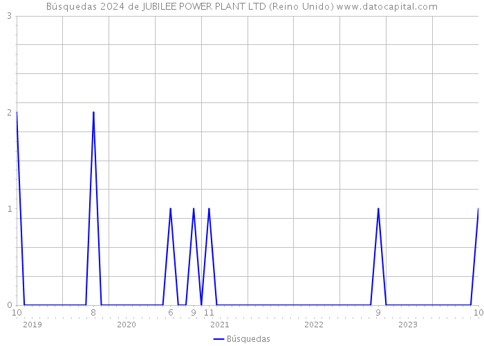 Búsquedas 2024 de JUBILEE POWER PLANT LTD (Reino Unido) 