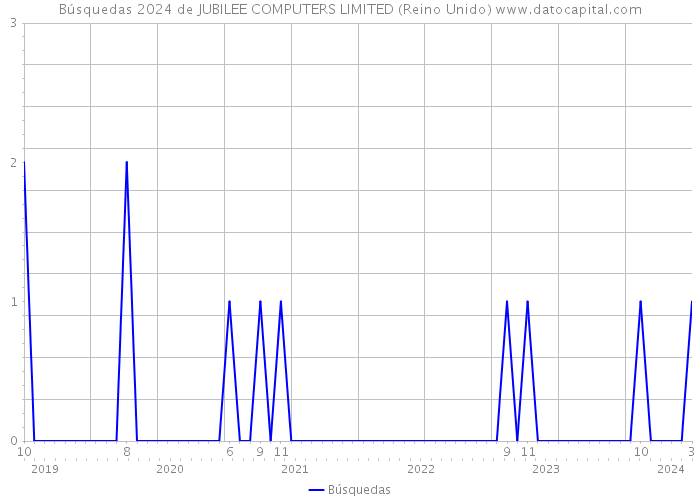 Búsquedas 2024 de JUBILEE COMPUTERS LIMITED (Reino Unido) 