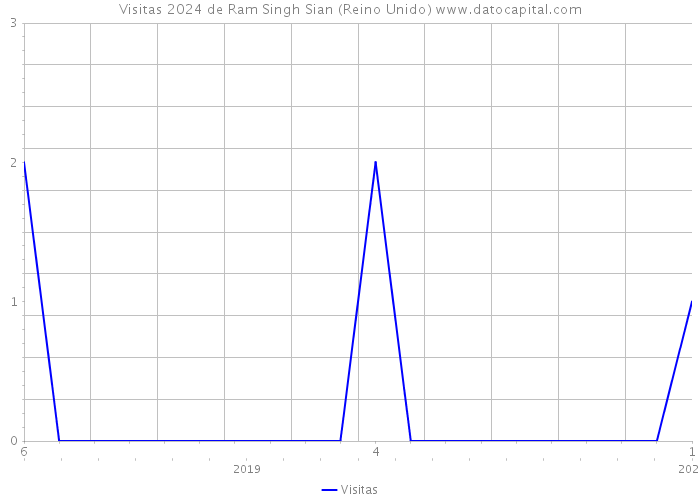 Visitas 2024 de Ram Singh Sian (Reino Unido) 