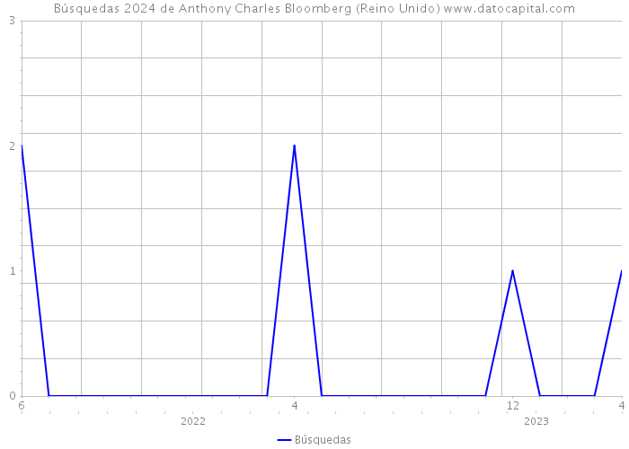 Búsquedas 2024 de Anthony Charles Bloomberg (Reino Unido) 