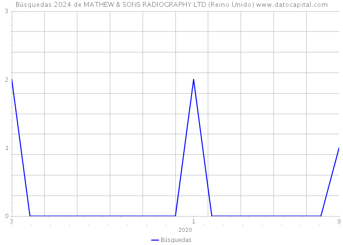 Búsquedas 2024 de MATHEW & SONS RADIOGRAPHY LTD (Reino Unido) 