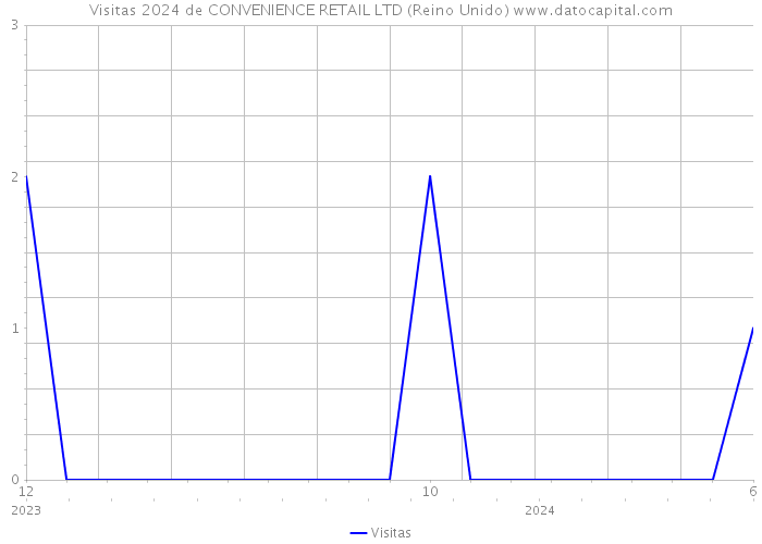 Visitas 2024 de CONVENIENCE RETAIL LTD (Reino Unido) 