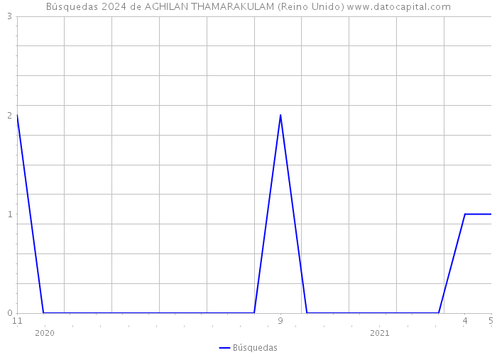 Búsquedas 2024 de AGHILAN THAMARAKULAM (Reino Unido) 