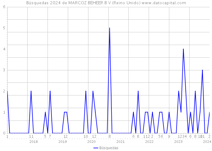 Búsquedas 2024 de MARCOZ BEHEER B V (Reino Unido) 