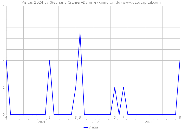 Visitas 2024 de Stephane Granier-Deferre (Reino Unido) 