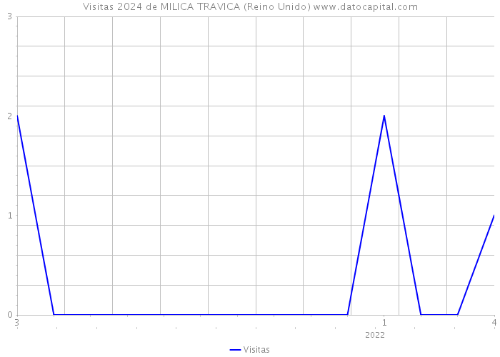 Visitas 2024 de MILICA TRAVICA (Reino Unido) 