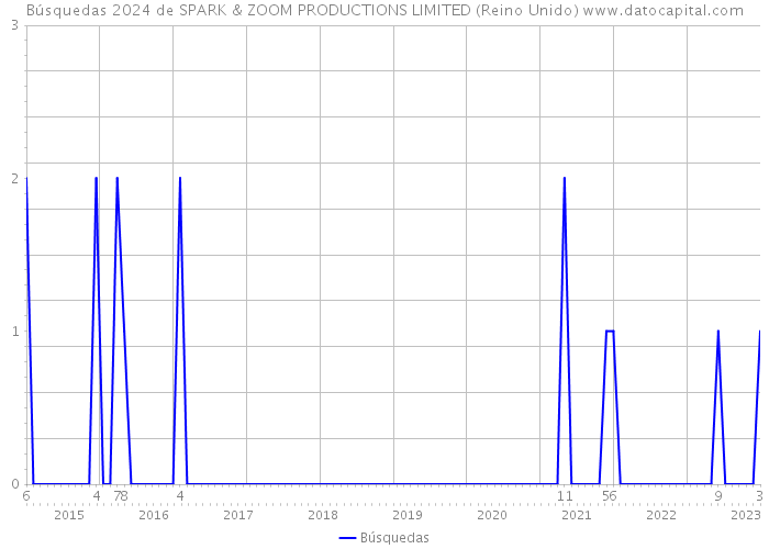 Búsquedas 2024 de SPARK & ZOOM PRODUCTIONS LIMITED (Reino Unido) 