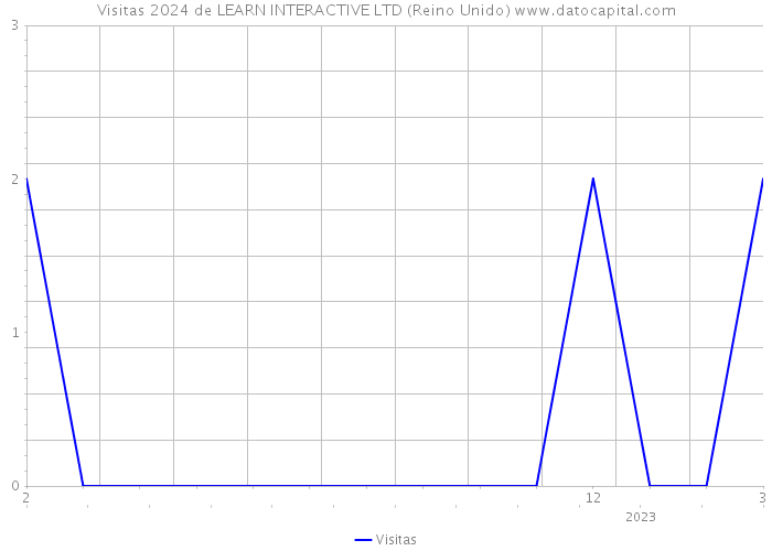 Visitas 2024 de LEARN INTERACTIVE LTD (Reino Unido) 