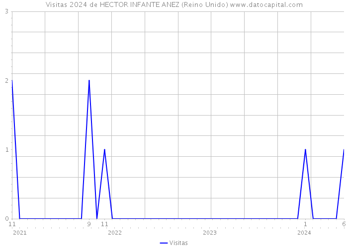 Visitas 2024 de HECTOR INFANTE ANEZ (Reino Unido) 