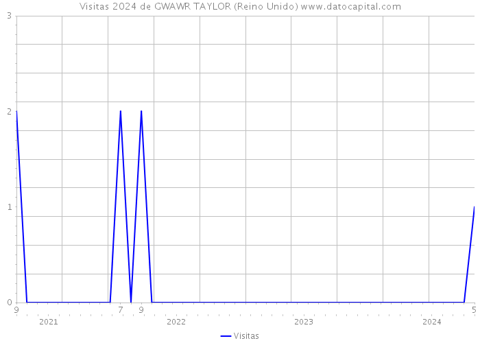 Visitas 2024 de GWAWR TAYLOR (Reino Unido) 