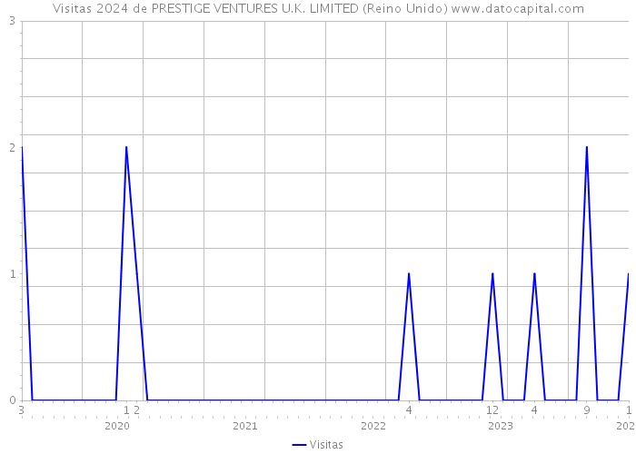 Visitas 2024 de PRESTIGE VENTURES U.K. LIMITED (Reino Unido) 