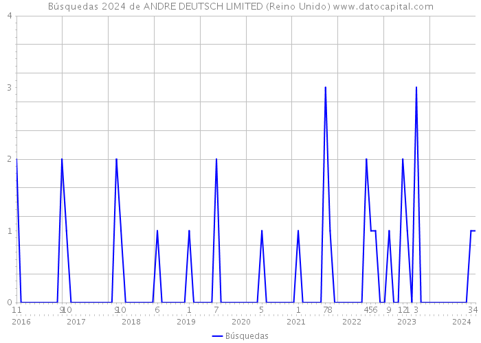 Búsquedas 2024 de ANDRE DEUTSCH LIMITED (Reino Unido) 