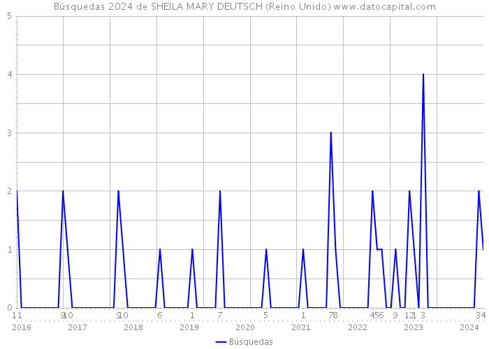 Búsquedas 2024 de SHEILA MARY DEUTSCH (Reino Unido) 