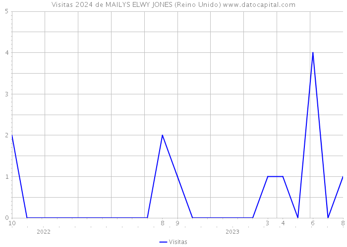 Visitas 2024 de MAILYS ELWY JONES (Reino Unido) 