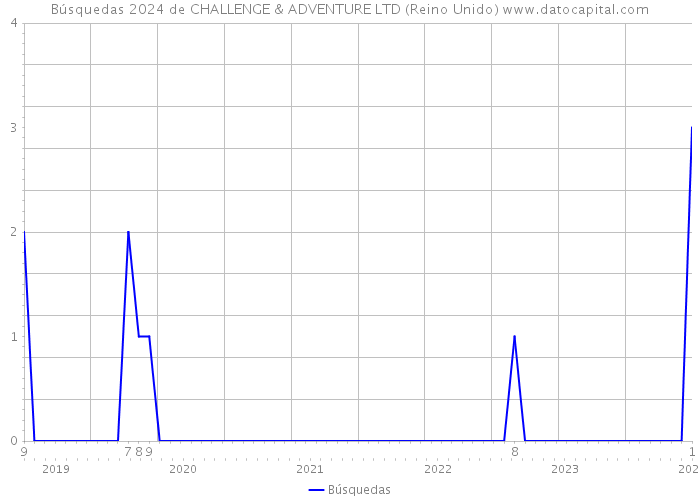 Búsquedas 2024 de CHALLENGE & ADVENTURE LTD (Reino Unido) 