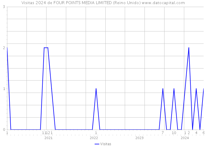 Visitas 2024 de FOUR POINTS MEDIA LIMITED (Reino Unido) 