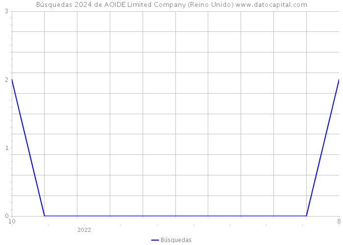 Búsquedas 2024 de AOIDE Limited Company (Reino Unido) 