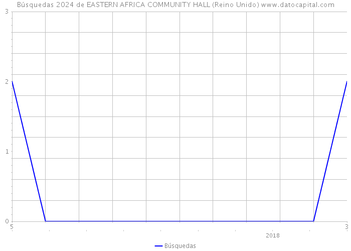 Búsquedas 2024 de EASTERN AFRICA COMMUNITY HALL (Reino Unido) 