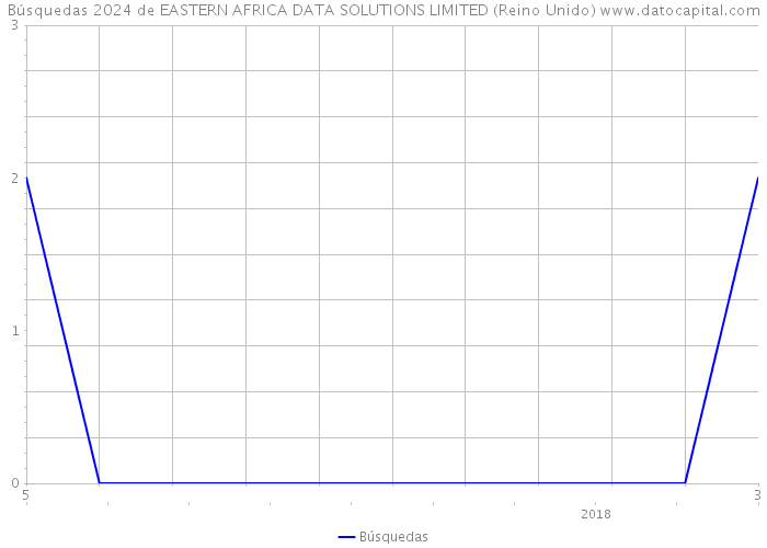 Búsquedas 2024 de EASTERN AFRICA DATA SOLUTIONS LIMITED (Reino Unido) 