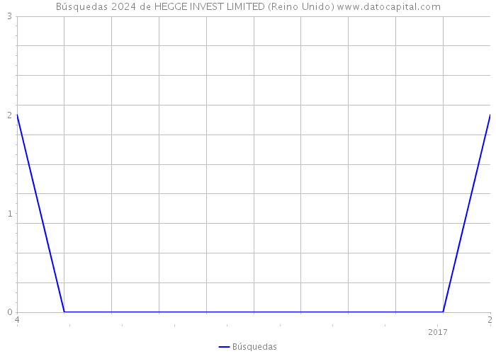 Búsquedas 2024 de HEGGE INVEST LIMITED (Reino Unido) 