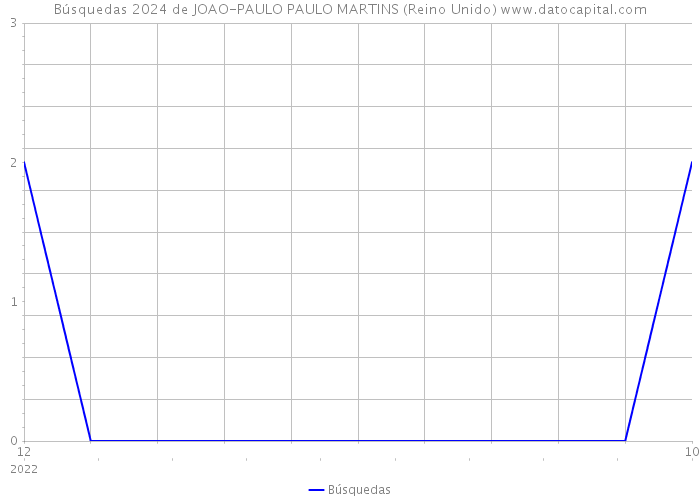 Búsquedas 2024 de JOAO-PAULO PAULO MARTINS (Reino Unido) 